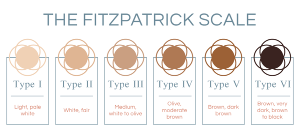 vej strimmel Tåler Fitzpatrick Skin Type Chart - Tribeca MedSpa NYC - Manhattan - New York